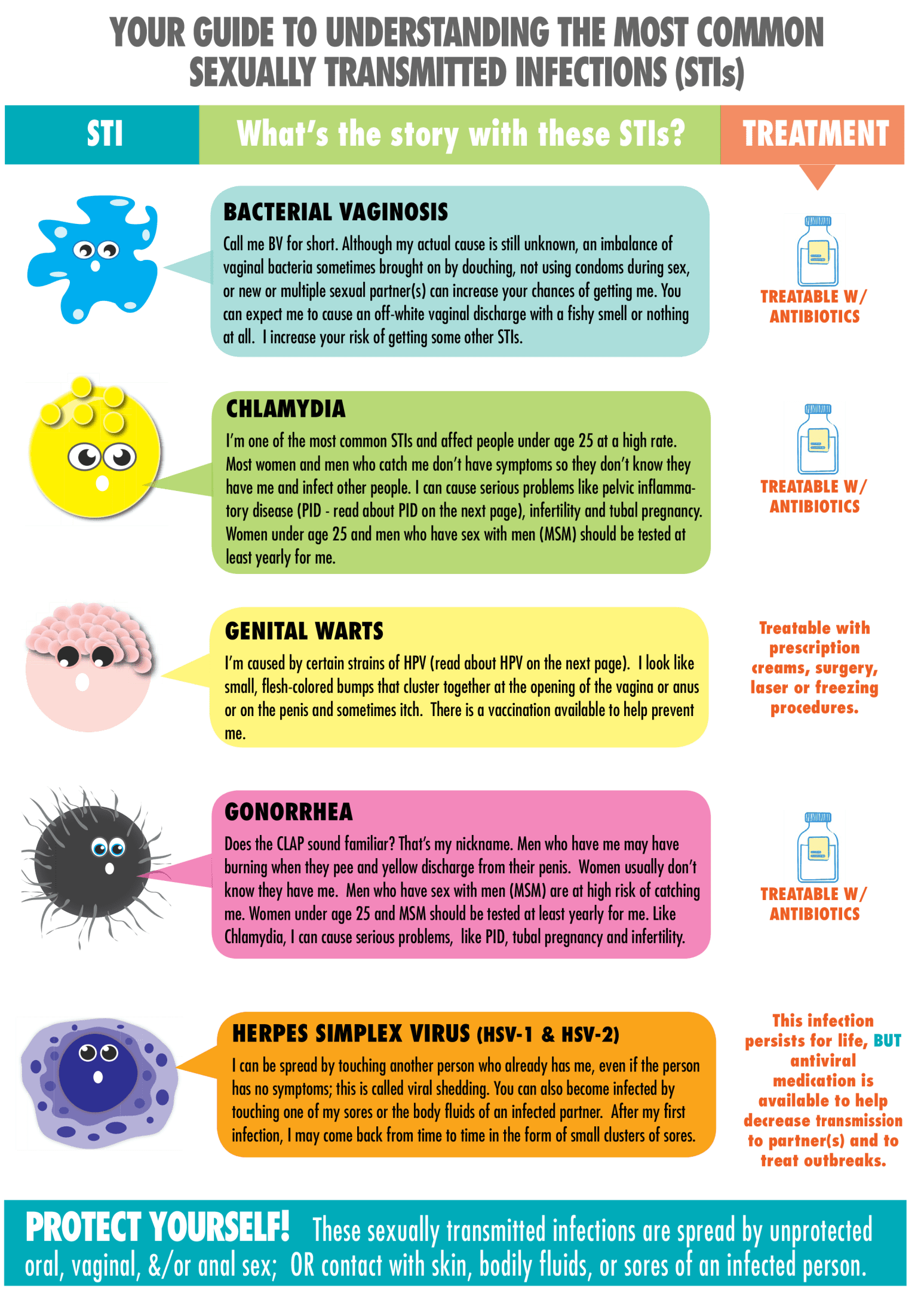 STI Information Graphic