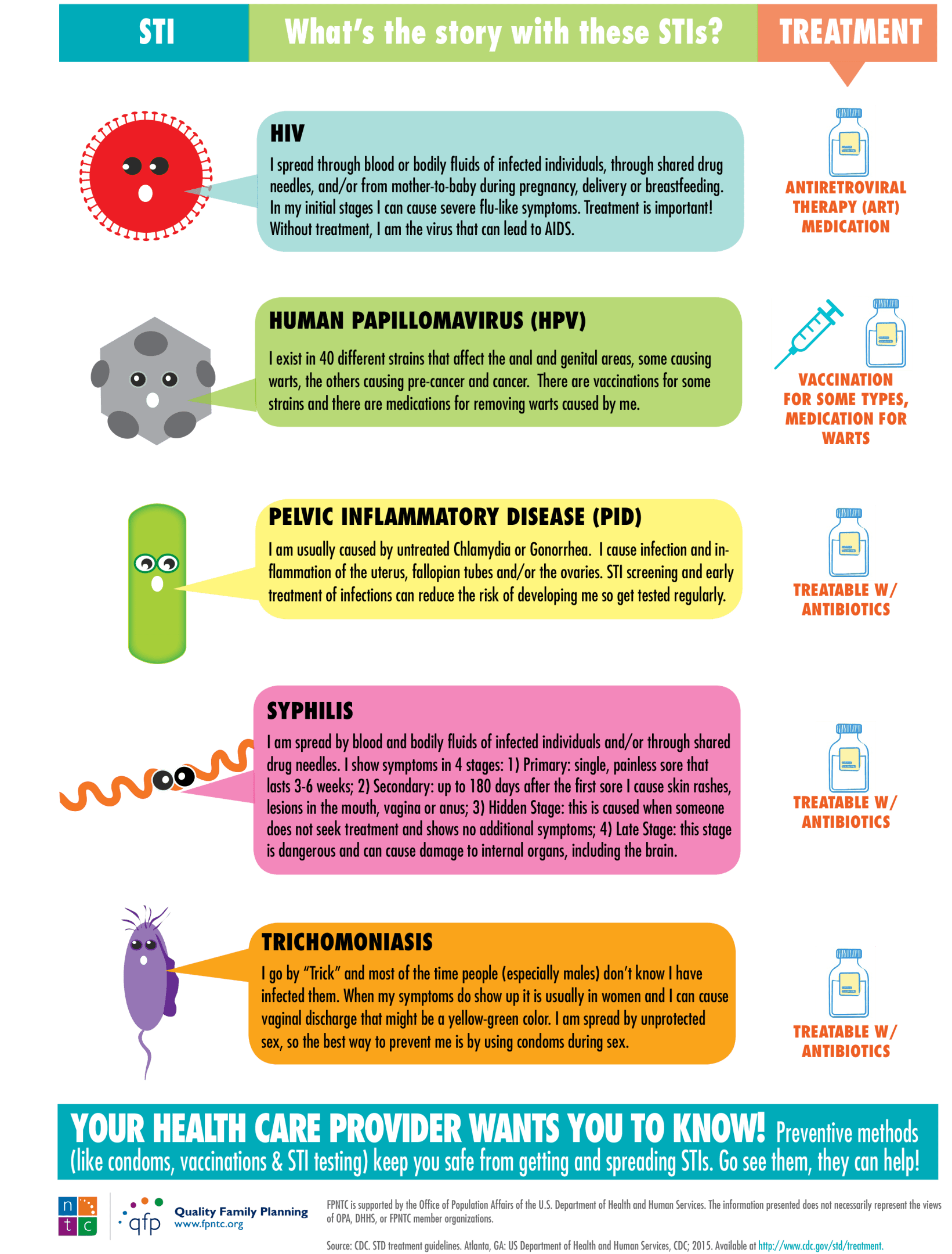 STI Information Graphic